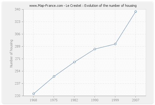 Le Crestet : Evolution of the number of housing